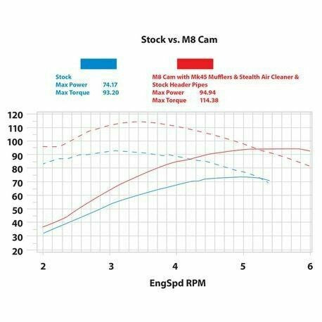 M8 2017 and up 465c Chain Drive Camshaft Kit 0925-1160 330-0620
